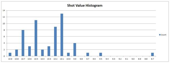 Air Rifle Shot Distribution